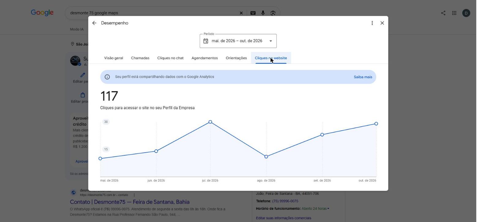 Gráfico de cliques para o site no mesmo perfil e no mesmo período: 117 cliques.