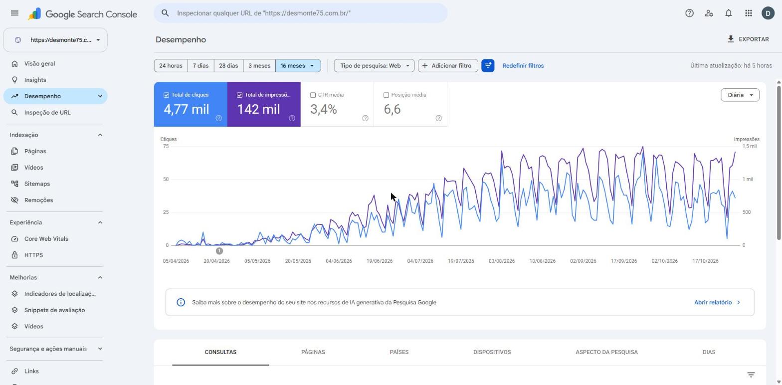 Painel do Google Search Console da Desmonte75 mostrando 4.770 cliques, 142 mil impressões, CTR de 3,4% e posição média 6,6 entre abril e outubro de 2026.